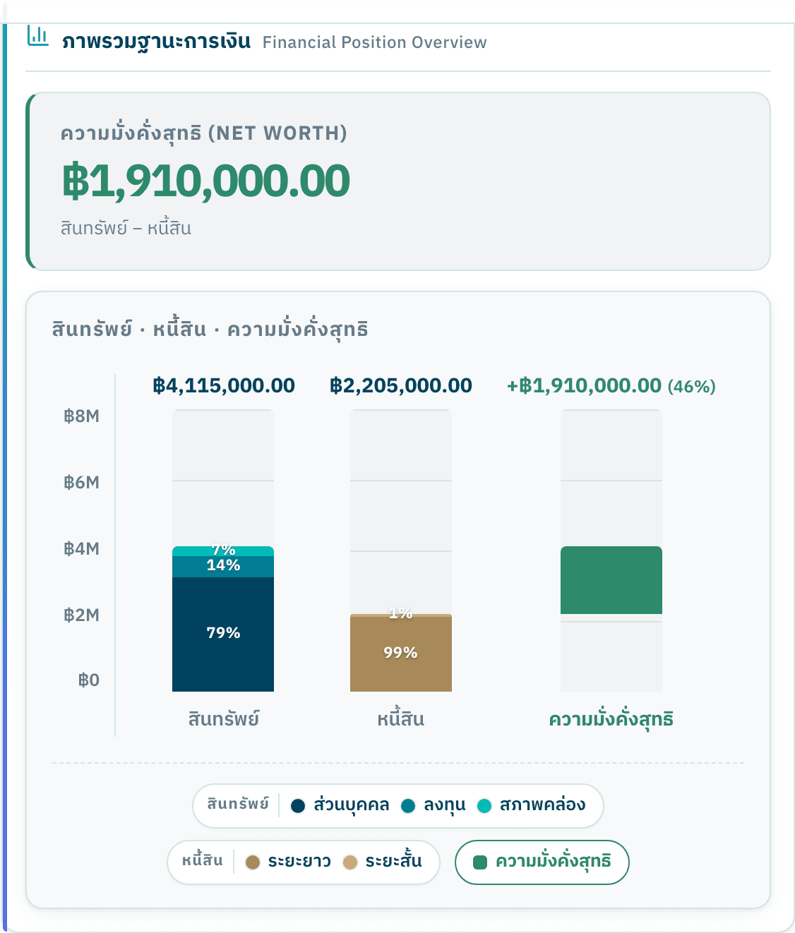 กราฟฐานะการเงิน — สินทรัพย์ หนี้สิน และความมั่งคั่งสุทธิ