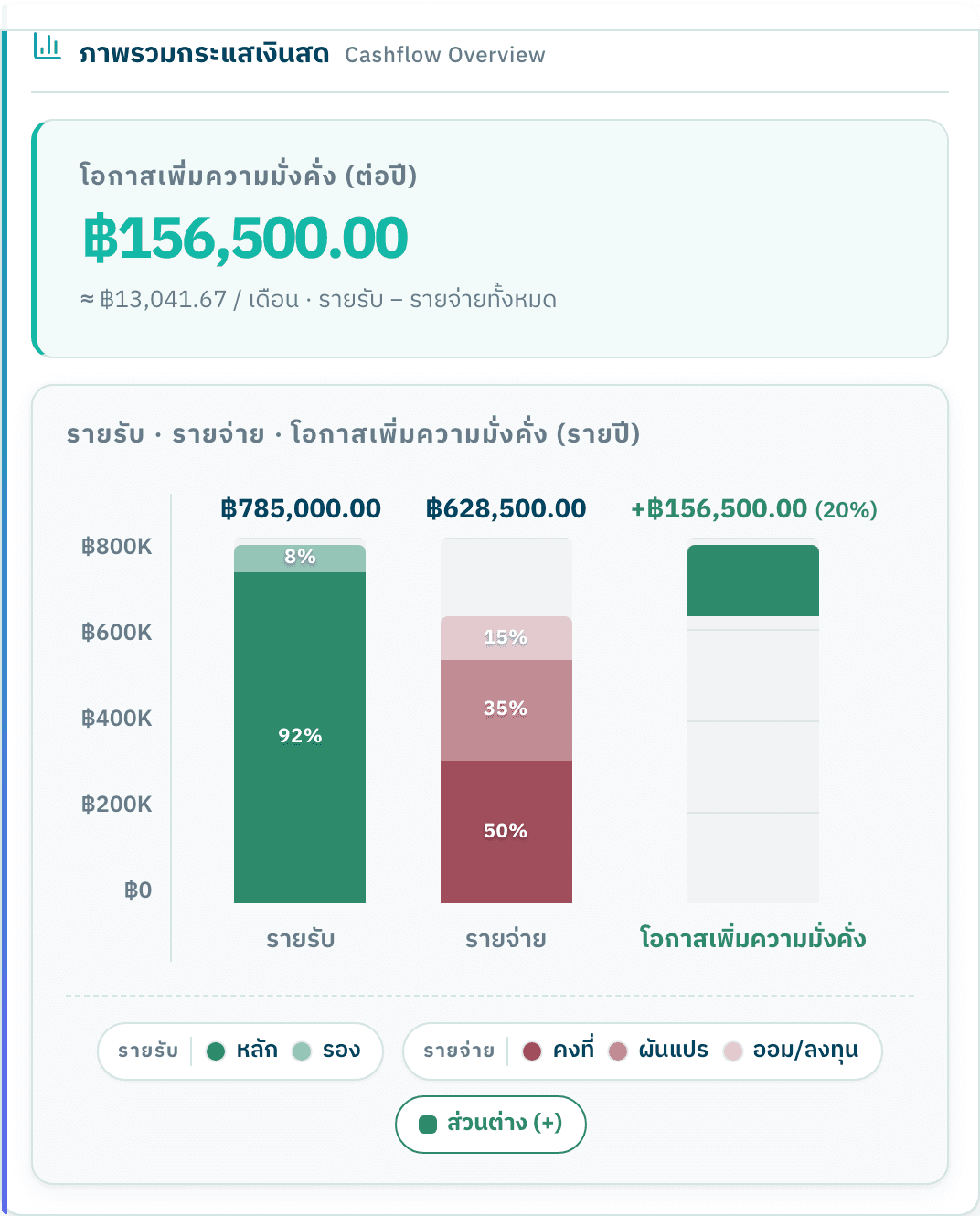 กราฟกระแสเงินสด — รายรับ รายจ่าย ส่วนต่าง