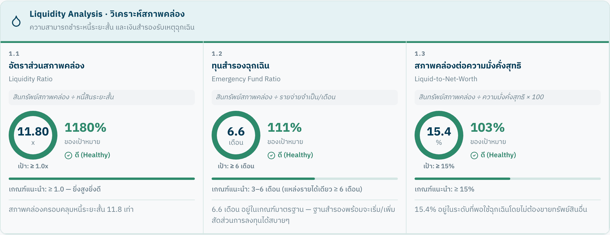 การ์ดวิเคราะห์อัตราส่วนสภาพคล่อง — เกณฑ์มาตรฐานสากล